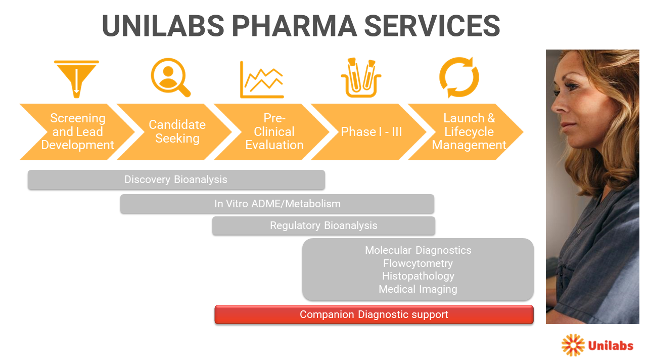 Unilabs Serving Pharma Services